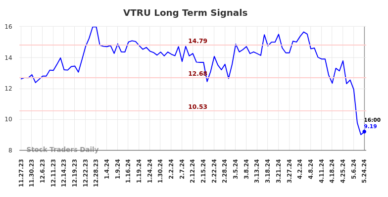 VTRU Long Term Analysis for May 25 2024 VTRU Long Term Analysis for May 25 2024