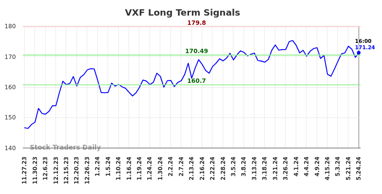 VXF Long Term Analysis for May 25 2024 VXF Long Term Analysis for May 25 2024