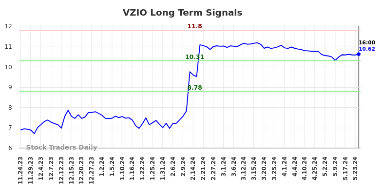 VZIO Long Term Analysis for May 25 2024