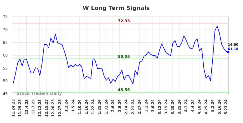 W Long Term Analysis for May 25 2024