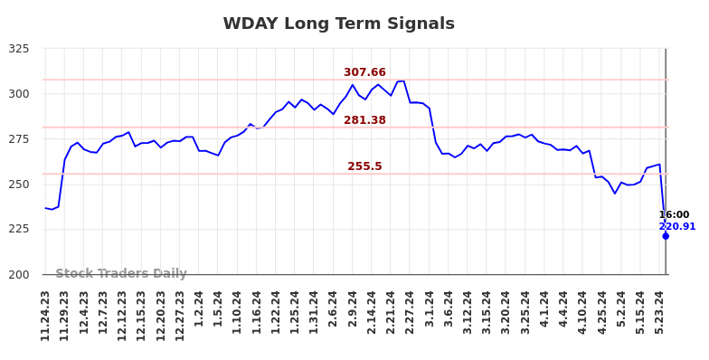 WDAY Long Term Analysis for May 25 2024