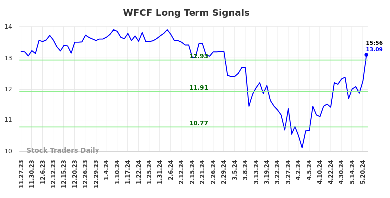 WFCF Long Term Analysis for May 25 2024