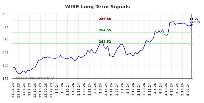 WIRE Long Term Analysis for May 25 2024 WIRE Long Term Analysis for May 25 2024