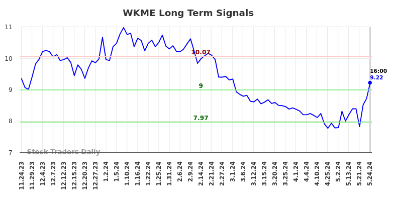 WKME Long Term Analysis for May 25 2024