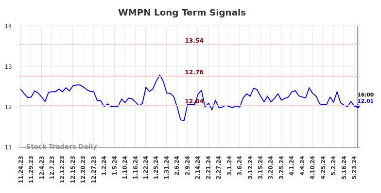 WMPN Long Term Analysis for May 25 2024