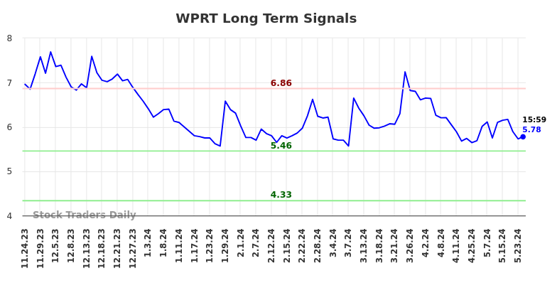 WPRT Long Term Analysis for May 25 2024