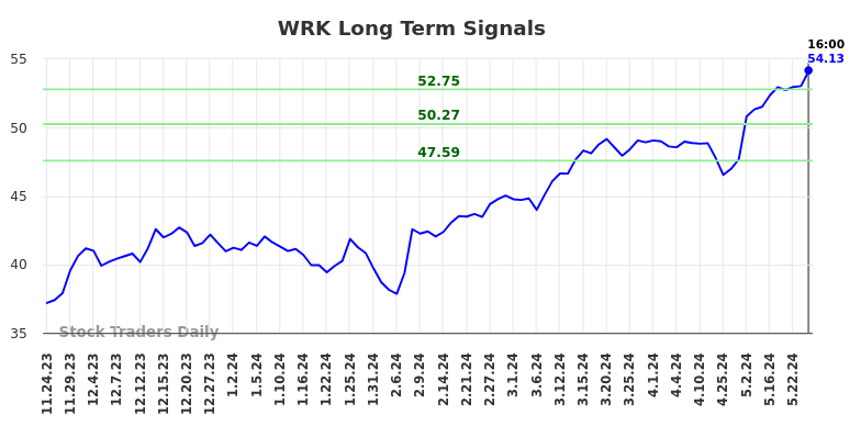 WRK Long Term Analysis for May 25 2024