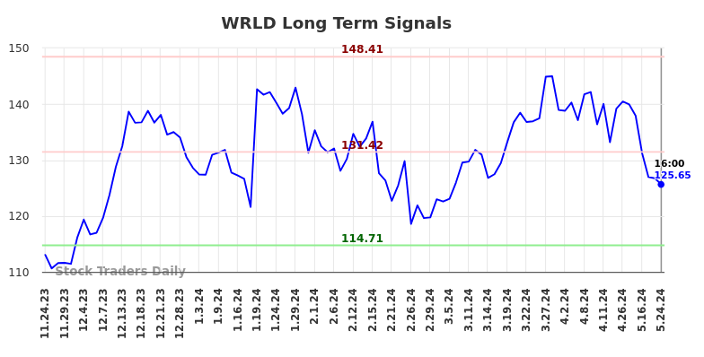 WRLD Long Term Analysis for May 25 2024