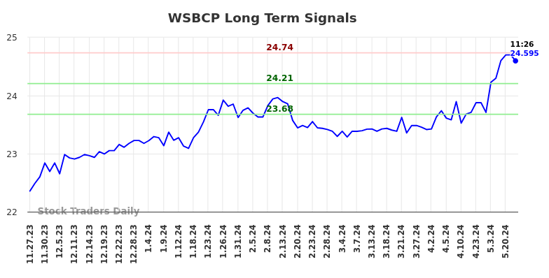 WSBCP Long Term Analysis for May 25 2024