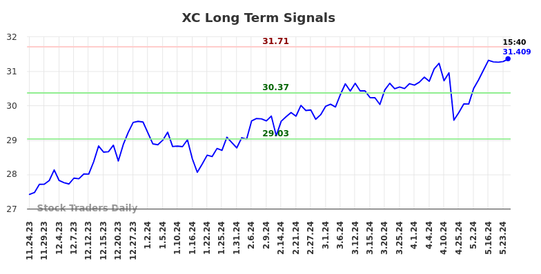 XC Long Term Analysis for May 25 2024