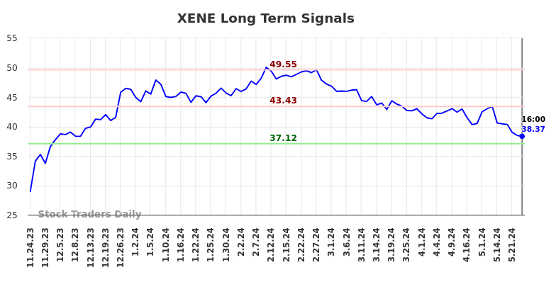 XENE Long Term Analysis for May 25 2024