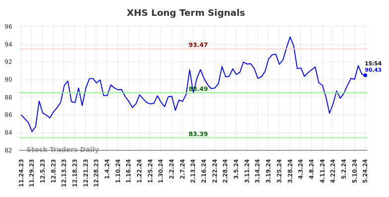 XHS Long Term Analysis for May 25 2024