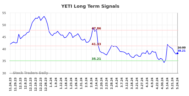 YETI Long Term Analysis for May 25 2024