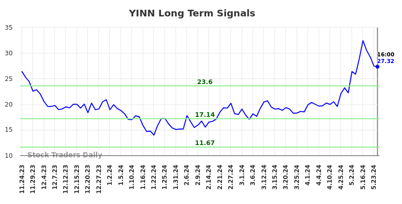 YINN Long Term Analysis for May 25 2024