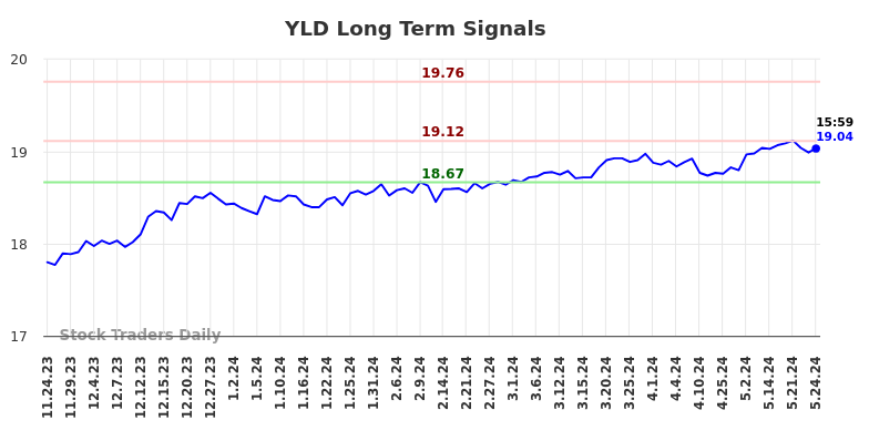 YLD Long Term Analysis for May 25 2024