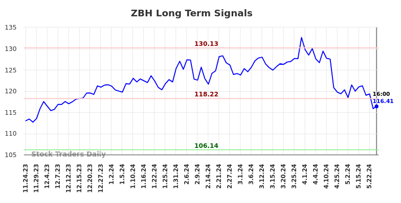 ZBH Long Term Analysis for May 25 2024