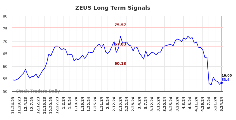 ZEUS Long Term Analysis for May 25 2024