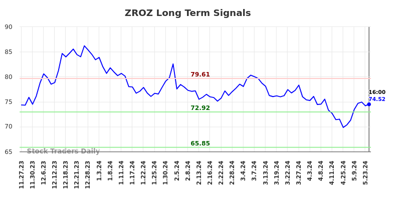 ZROZ Long Term Analysis for May 25 2024