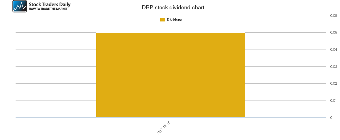 DBP Dividend Chart
