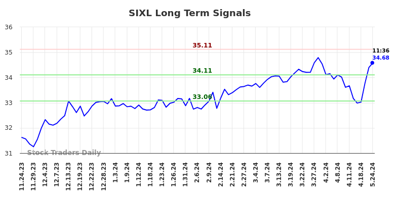 SIXL Long Term Analysis for May 25 2024