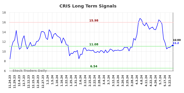 CRIS Long Term Analysis for May 25 2024 CRIS Long Term Analysis for May 25 2024