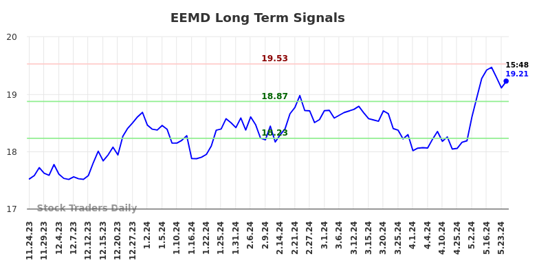 EEMD Long Term Analysis for May 25 2024