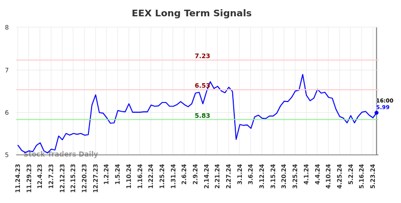 EEX Long Term Analysis for May 25 2024