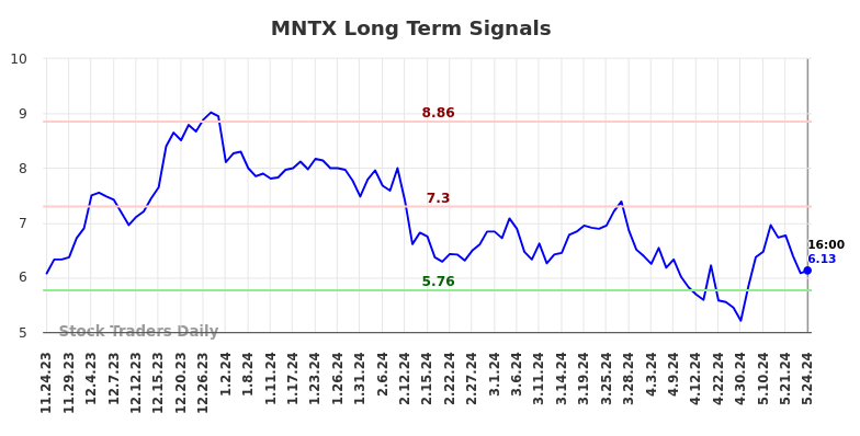 MNTX Long Term Analysis for May 25 2024