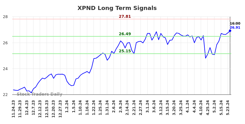 XPND Long Term Analysis for May 25 2024