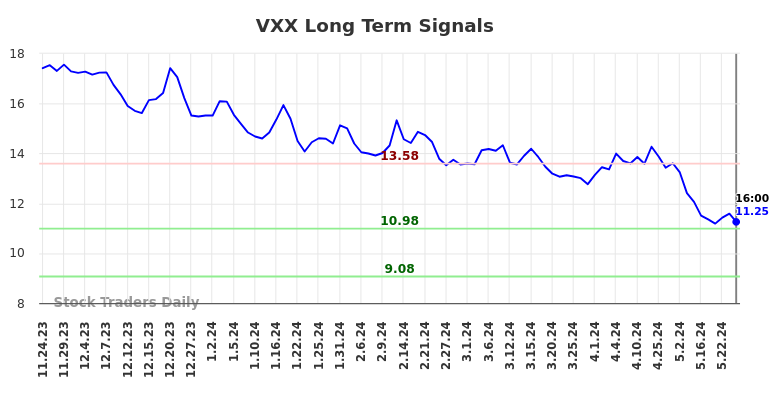 VXX Long Term Analysis for May 25 2024