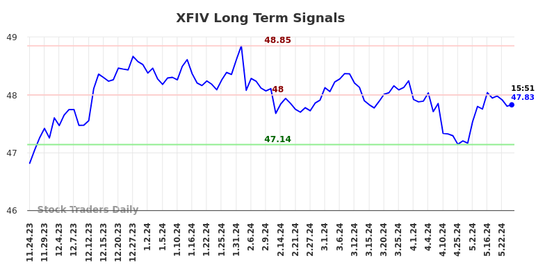 XFIV Long Term Analysis for May 25 2024