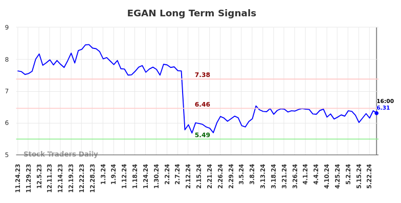 EGAN Long Term Analysis for May 25 2024