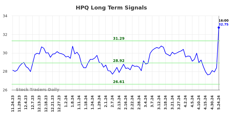 HPQ Long Term Analysis for May 25 2024