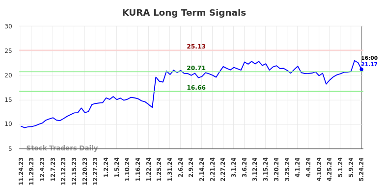 KURA Long Term Analysis for May 25 2024