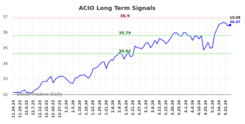 ACIO Long Term Analysis for May 25 2024