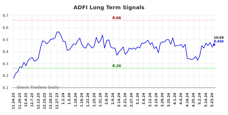 ADFI Long Term Analysis for May 25 2024