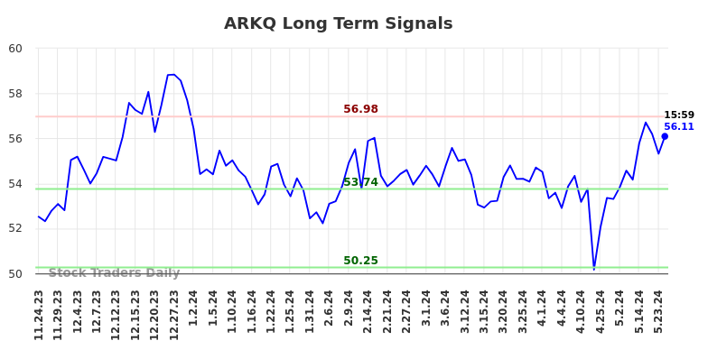 ARKQ Long Term Analysis for May 25 2024