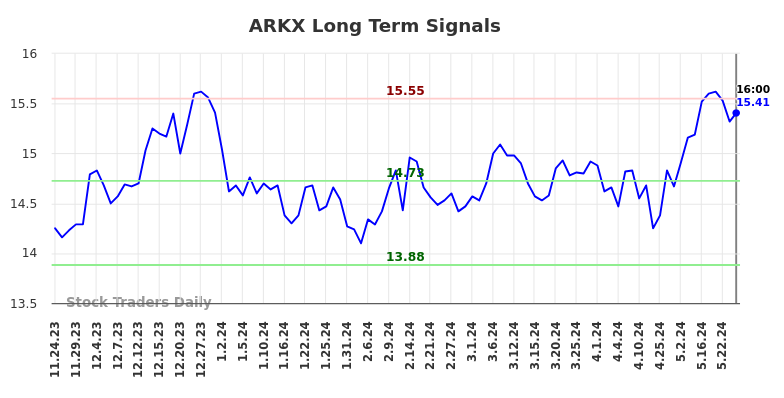 ARKX Long Term Analysis for May 25 2024