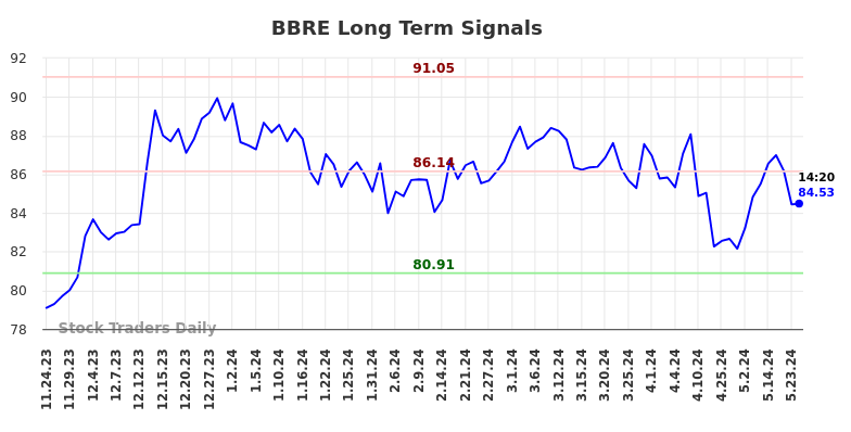 BBRE Long Term Analysis for May 25 2024