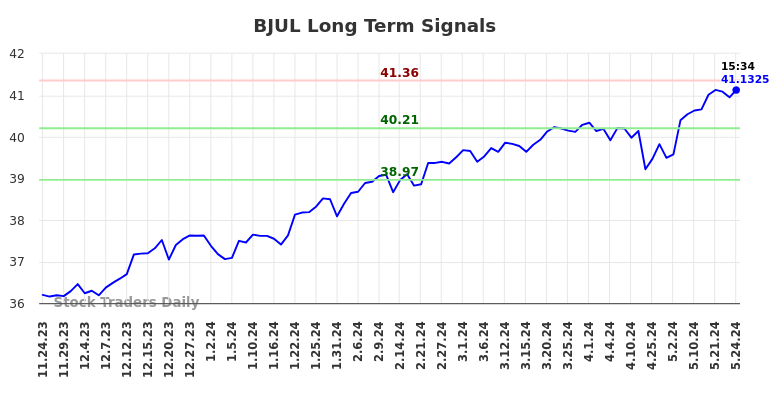 BJUL Long Term Analysis for May 25 2024