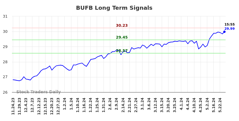 BUFB Long Term Analysis for May 25 2024