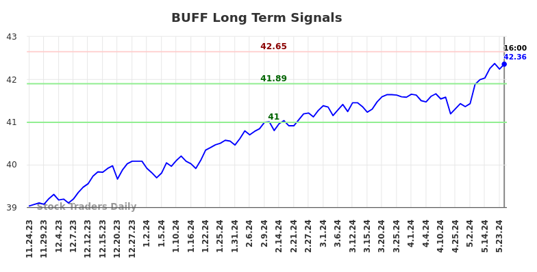 BUFF Long Term Analysis for May 25 2024