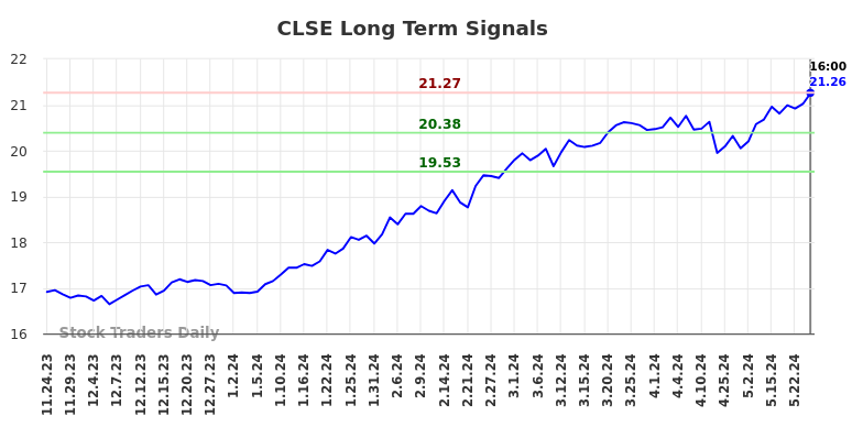 CLSE Long Term Analysis for May 25 2024 CLSE Long Term Analysis for May 25 2024