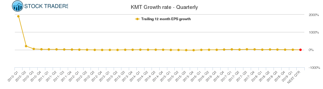 KMT Growth rate - Quarterly