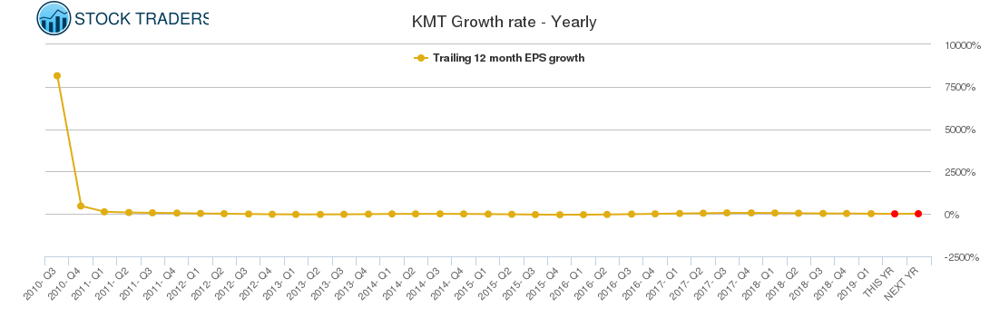 KMT Growth rate - Yearly