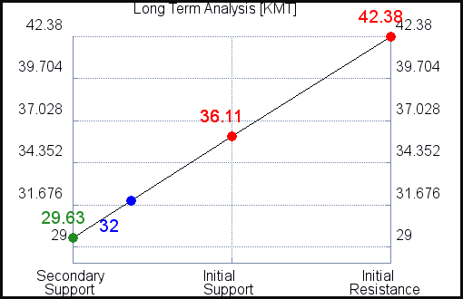 KMT Long Term Analysis