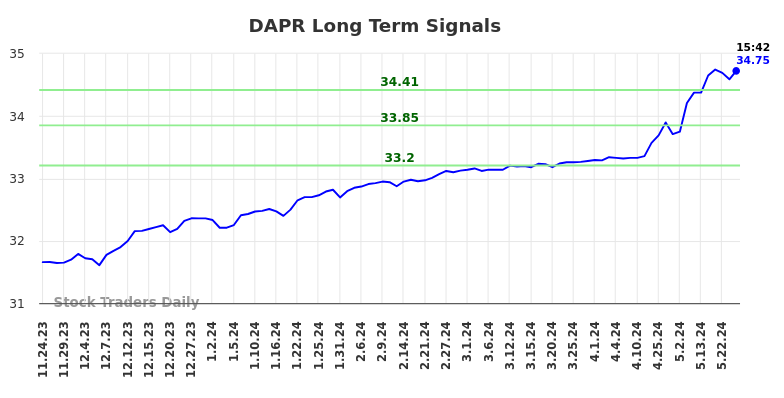 DAPR Long Term Analysis for May 25 2024