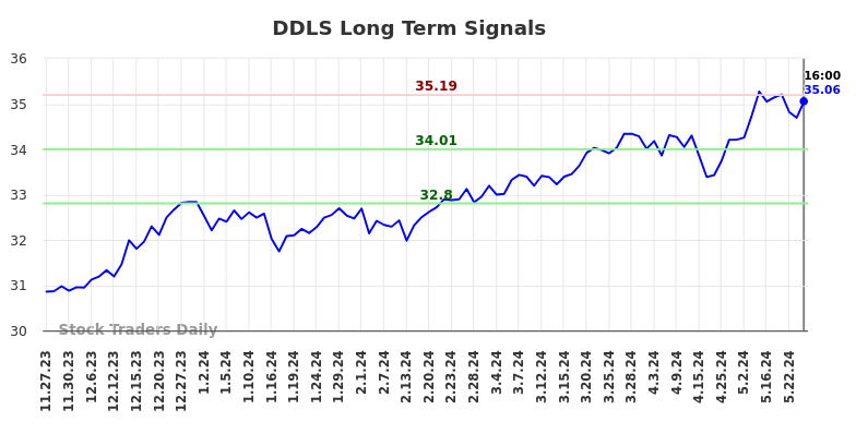 DDLS Long Term Analysis for May 25 2024