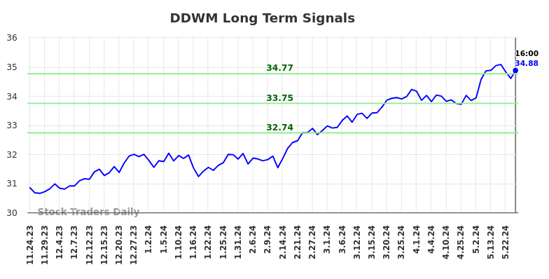 DDWM Long Term Analysis for May 25 2024