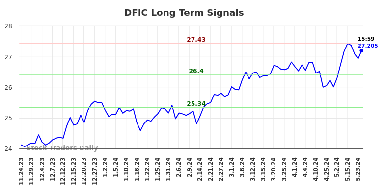 DFIC Long Term Analysis for May 25 2024